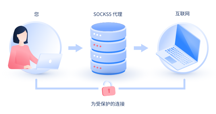 【潍坊代理IP】什么是SOCKS和SOCKS5代理？